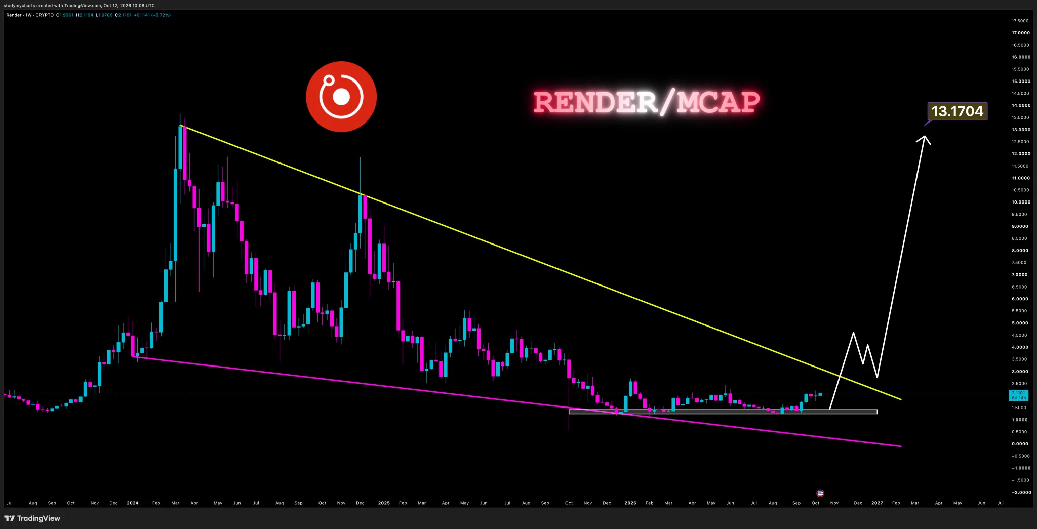 Ted Trading Club on X: 
