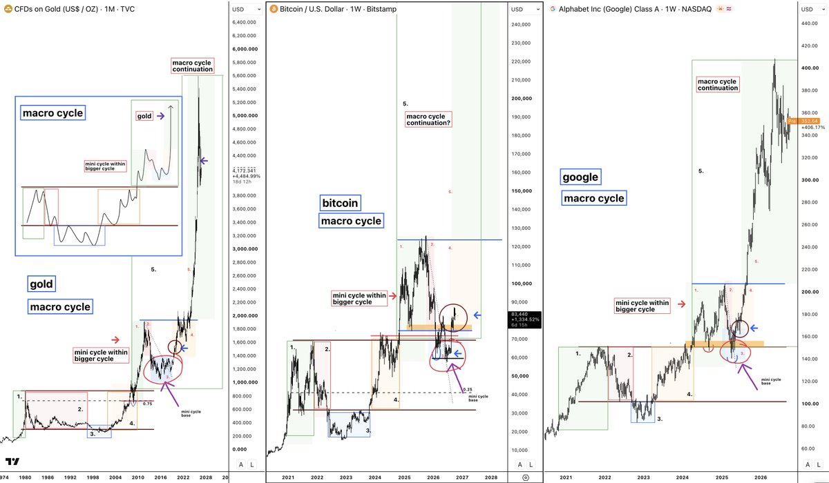 damskotrades's tweet photo. Bitcoin has been lagging stocks + gold forever.

They made the final leg of the cycle.

→ Time-wise, closer to the end
→ Price-wise, closer to the start

Early cycle = slow and sideways (range).
Late cycle = fast and parabolic (above range).

I'm ready. https://t.co/DlOxDYgf9l