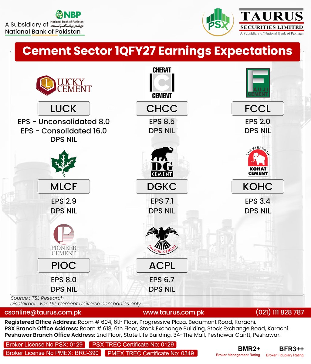 TSL_Research's tweet photo. Cement Sector 1QFY27 Earnings Expectations💸
View Details: https://t.co/LMtOJpO7kC

#LUCK #CHCC #FCCL #MLCF #DGKC #KOHC #PIOC #ACPL #stockmarket #KSE100 https://t.co/CacimYaQ7C