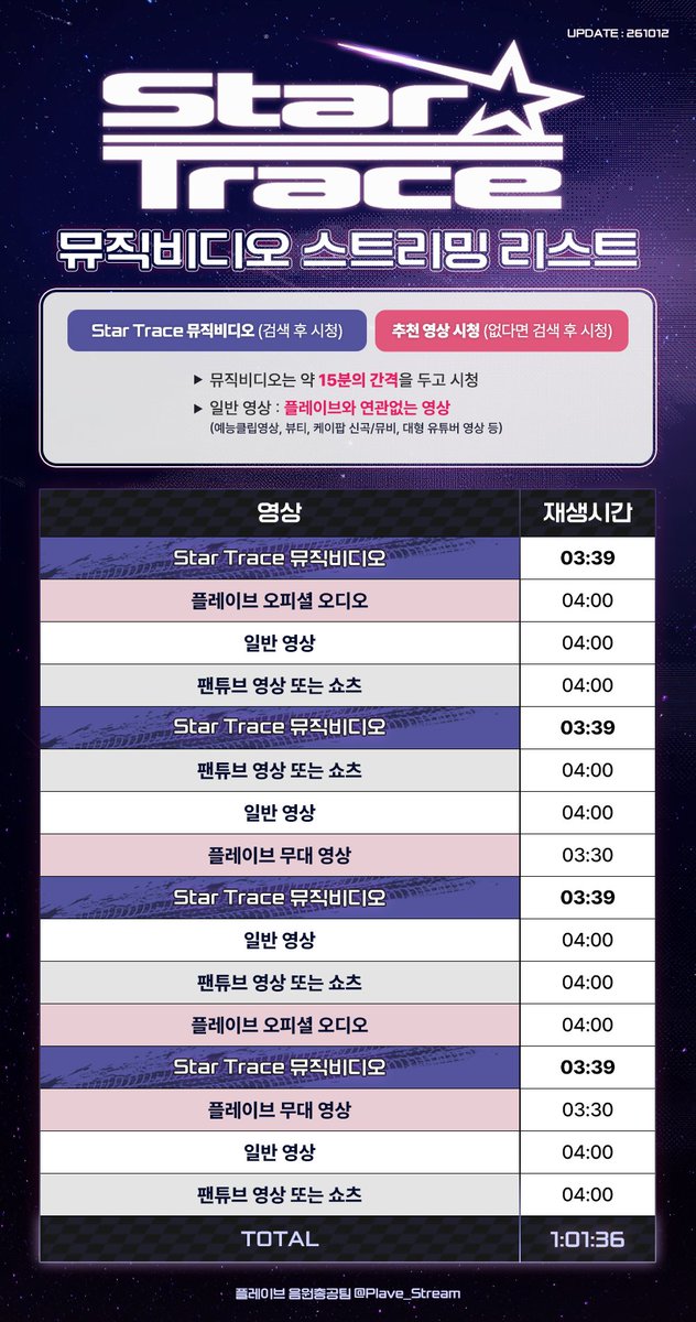 Plave_Stream's tweet photo. 🏎️  PLAVE Star Trace M/V 유튜브 스트리밍 리스트 

✔︎ ‘플레이브’ 또는 ‘PLAVE’ 직접 검색 하거나 공식 채널에서 클릭하여 시청해 주세요.

🎥 https://t.co/vZ4dKoUbpk
🔗 https://t.co/BaZXJ2IWnE

유튜브 M/V 스트리밍 가이드
https://t.co/YZWoOYp9us

#PLAVE #플레이브 #プレイブ #예준 #Yejun #イェジュン #노아 #Noah #ノア #밤비 #Bamby #バンビ #은호 #Eunho #ウノ #하민 #Hamin #ハミン #HYPERDRIVE #StarTrace #PLAVE_StarTrace