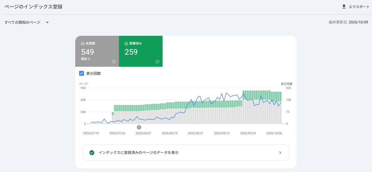 unfity_web's tweet photo. GSCのインデックス登録状況が再び更新されました。

登録済みは238→259ページ。
前回から21ページ増加しました。

一方、未登録は600→549ページに減少。

ただし、未登録の減少がすべて改善とは限りません。

登録数だけでなく、未登録の内訳やURL単位の変化も確認していきます。 https://t.co/cHpUM9W44C
