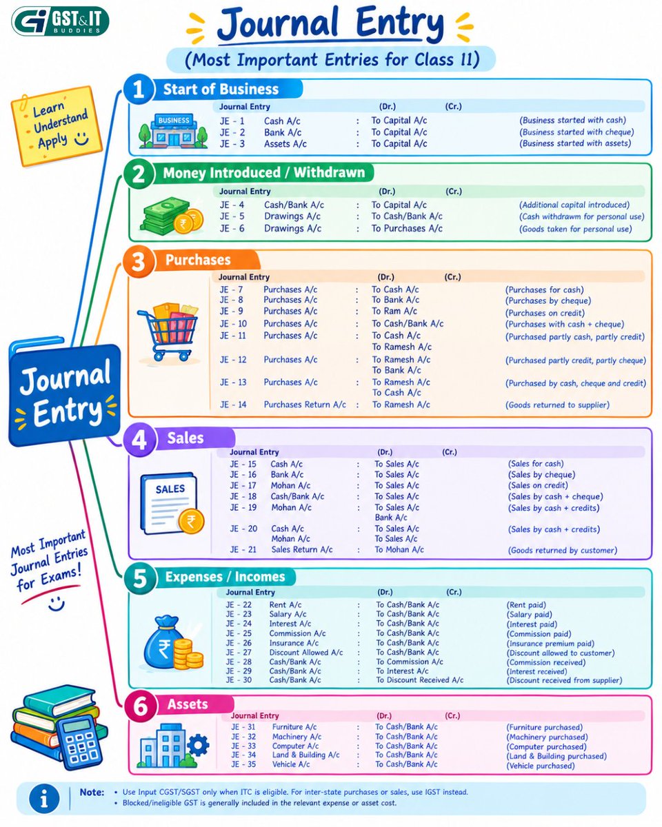 gst_itbuddies's tweet photo. Confused about journal entries? This quick guide helps you revise the most important entries for your Class 11 Accountancy exams! #JournalEntries #Class11Accountancy #Accountancy #AccountingBasics #DebitAndCredit #CommerceStudents #Class11Commerce #StudyNotes #GSTAndITBuddies https://t.co/fhhQWqQ3DU