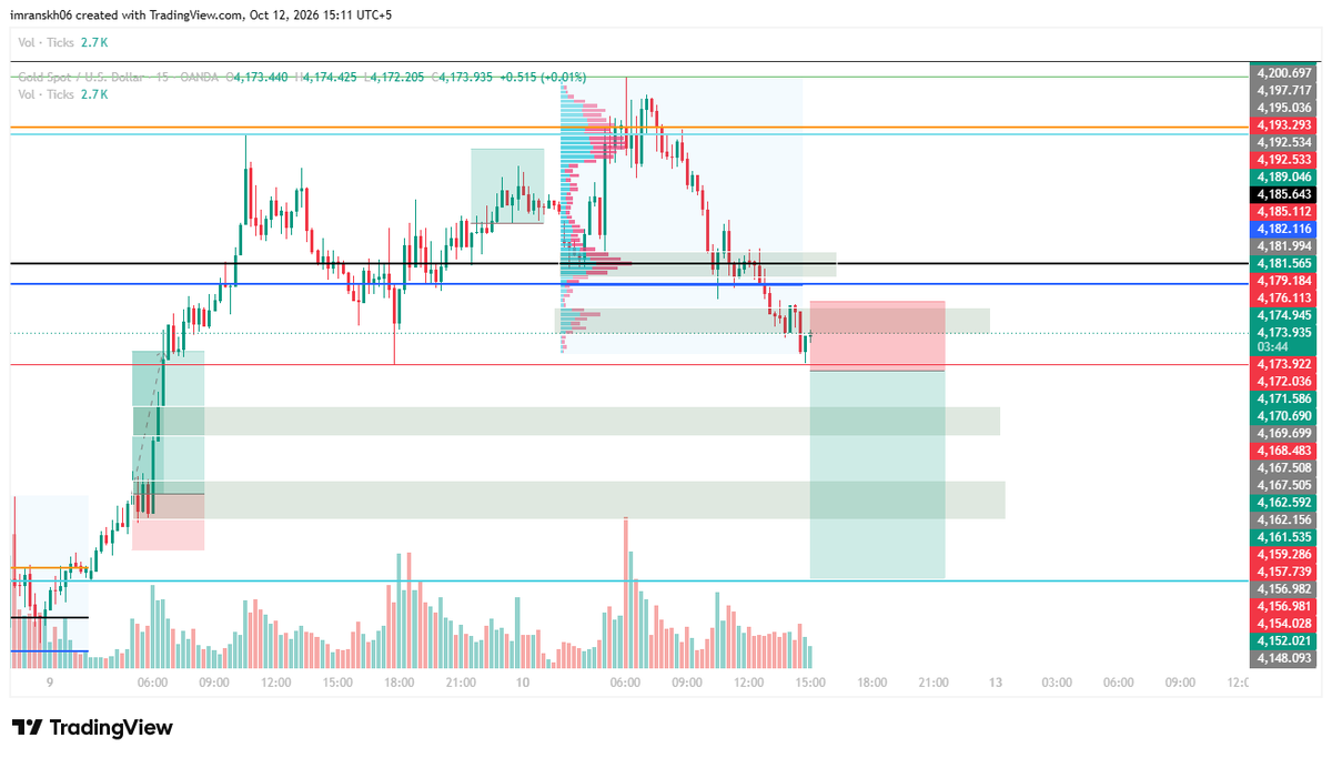 Austin31618889's tweet photo. #XAUUSD Setup 📉

Gold is accumulating liquidity, and I’m expecting a potential move toward the daily low.

Entry: 4167
SL: 4179
TP1: 4150 🎯
TP2: 4131 🎯
Let’s see if the market delivers. Patience and risk management come first.

#Gold #XAUUSD #Forex #TradingSetup #PriceAction https://t.co/OVCGvb4Fwv