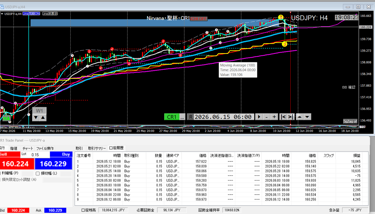random3294's tweet photo. ４H　eMA_40��り上の買い実行　5/12～6/12
0.15Lot　1万5千通貨　証拠金10万円　利益￥64000
アップトレンドの押し目買い https://t.co/uNesYztA3n