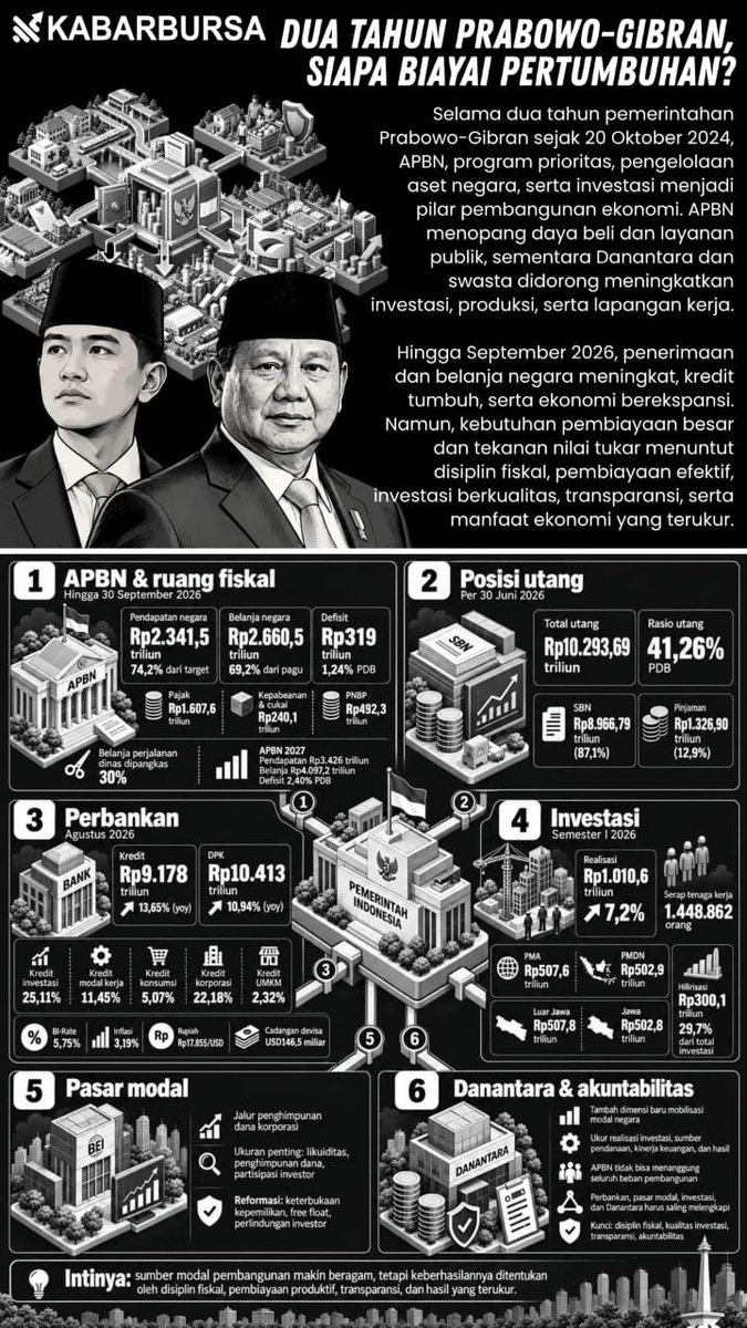 kafeinvestor's tweet photo. #kafeinvestor "Dua tahun kepemimpinan Prabowo-Gibran bawa ekonomi Indonesia ekspansi: Realisasi investasi tembus Rp1.010 Triliun dan kredit tumbuh double digit! Siap posisikan portofolio Anda di mana?" https://t.co/SqDC89ht81