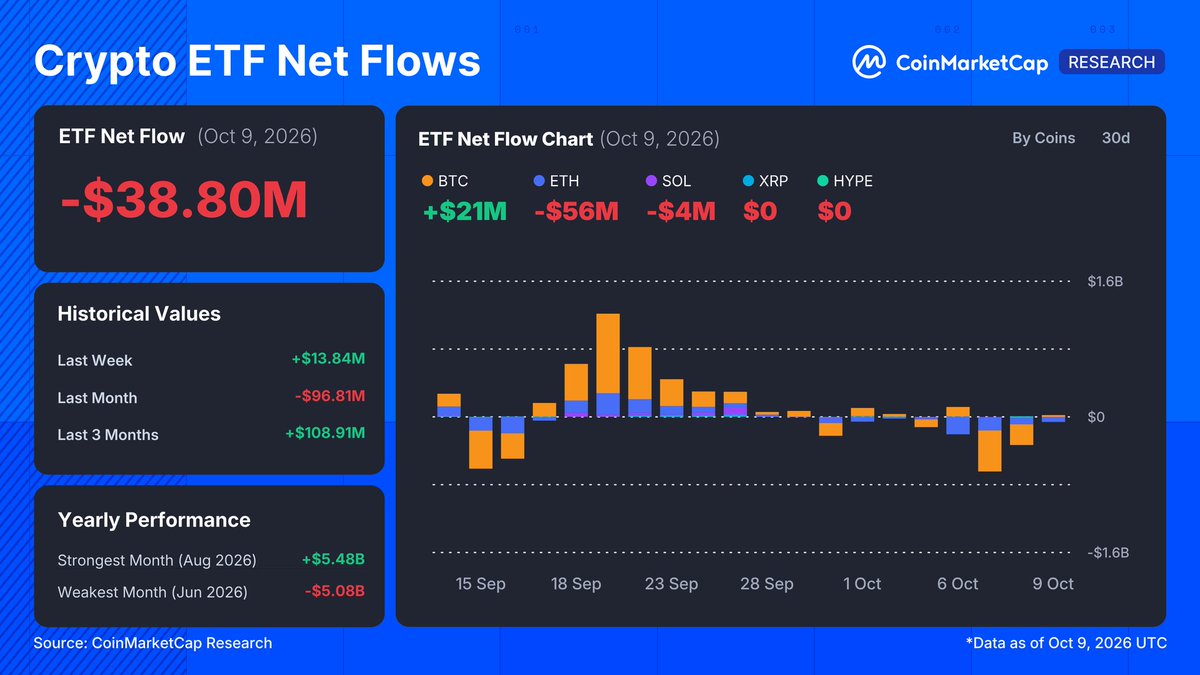 CoinMarketCap's tweet photo. ETFs Lost $1.22B in a Week With No Green Session

🟠 BTC ETFs: -$686.7M
🔵 ETH ETFs: -$504.1M

🔹 The largest weekly outflow since Jun. 22-26, with Oct. 7 alone at -$644.3M.
🔹 Leverage kept draining as prices fell. Bitcoin OI fell 6.13% to $51.88B and funding sat near a 90-day low.