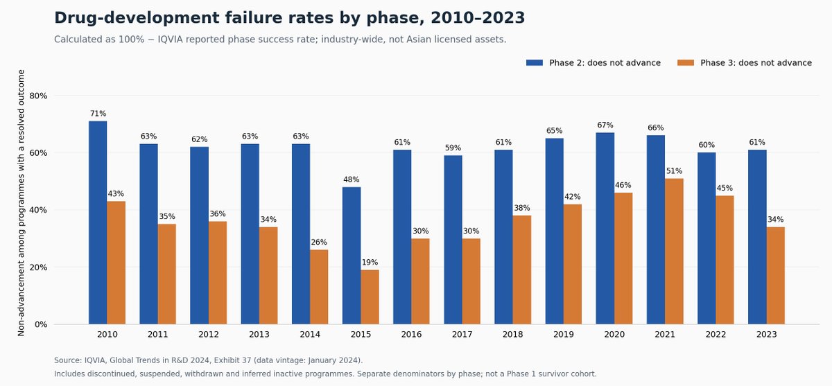 saltman35's tweet photo. Most people think drugs fail at the finish line. They don't. They die in the middle.

I pulled 14 years of IQVIA data on what happens to drug programs after they clear Phase 1, and the pattern is brutal. In 2023, 61% of Phase 2 programs with a resolved outcome never made it to Phase 3. In Phase 3, it was 34%.

And this isn't a one-off. Phase 2 has been the bigger graveyard every single year since 2010. It peaked at 67% in 2020. Even in its best year, 2015, nearly half of Phase 2 programs still didn't advance.

Phase 3 isn't safe either. It swings a lot more, from a low of 19% in 2015 to 51% in 2021, which tells you late-stage risk can jump fast when the science, the money, or the market shifts.

Why is Phase 2 so deadly? It's the first real test of whether a drug actually works in patients, not just whether it's safe. That's where hype meets biology, and biology usually wins.

One more thing people miss: "failure" here isn't only bad trial results. It includes programs that were discontinued, suspended, withdrawn, or quietly went inactive. Sometimes the drug didn't fail. The funding, the strategy, or the company did.

So the next time you hear "Phase 1 success!" in a press release, remember that the hardest part hasn't started yet.

Data: IQVIA Global Trends in R&D 2024 (Exhibit 37). Rates are 100% minus reported phase success rates, among programs with resolved outcomes. Each phase has its own denominator.