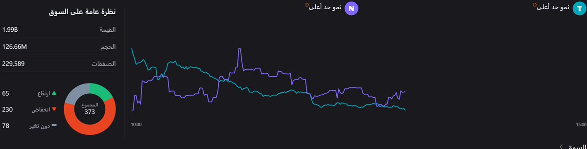 SaraAlz_27's tweet photo. 🚨 وش السالفة يا تاسي؟ 😂
يومين وأنا تعبانة وما قدرت أدخل السوق…
واليوم أول ما رجعت قلتوا لي تصحيح؟
اللي فاتني صعوده يومين،
واليوم جيت على التراجع 😅
خلونا نشوف هل هي تهدئة بسيطة… ولا السوق ناوي يختبر صبرنا أكثر.
#تاسي #السوق_السعودي #الأسهم_السعودية https://t.co/C4NDTLD7PF