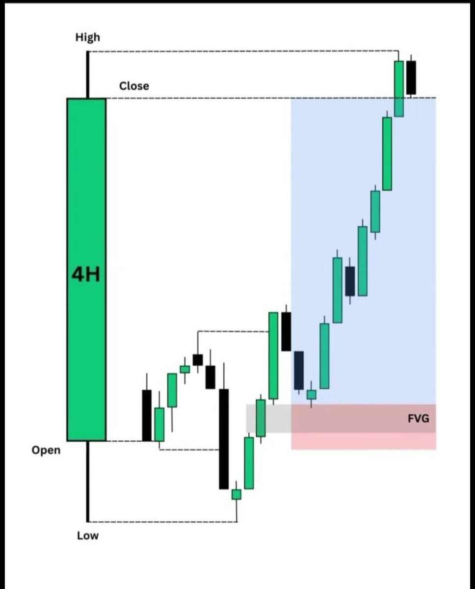 maliibu's tweet photo. Büyük resme (HTF) sadık kal, küçük resimde (LTF) tetiği çek! 🚀

✅ 4H mumun yönünü (Daily Bias) belirle.
✅ LTF'de fiyatın bir verimsizliğe (FVG) geri çekilmesini bekle.
✅ FVG'den işleme gir ve ana likiditeyi (Mumun High seviyesini) hedefle.

Piyasanın röntgenini çektiğinizde algoritmayı okumak çok daha kolaydır.

Başarılı tradeler!