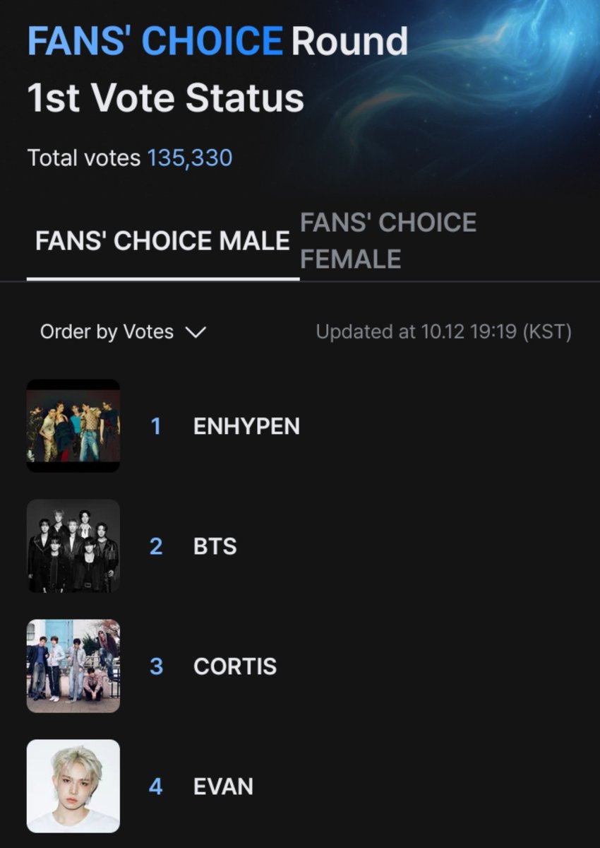 ughmane's tweet photo. ARMYS CAST YOUR VOTES NOW FOR #BTS ON MNET APP FOR FANS' CHOICE!!!!!!

https://t.co/MvR07EFeqW https://t.co/vMxHoAkDpR