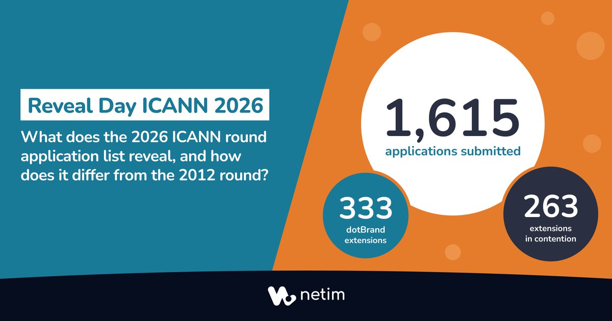 Netim_com's tweet photo. 🌐 1,615 applications for new domain extensions. 14 years after the last round, who wants what?

ICANN has unveiled the official list of applications for the 2026 round of the #NewgTLD Program. And some of the figures are worth a closer look.

Which extensions are attracting the most interest, and which head-to-head battles are worth watching? What role will #dotBrands and geographic extensions (#geoTLDs) play? And, above all, what has changed since the last round in 2012?

🔎 Discover our analysis of ICANN #RevealDay 2026, featuring key figures, comparison tables and an infographic to help make sense of the main trends shaping this new wave of domain extensions: https://t.co/FKAc8zEprp

#DomainName #ICANN #ICANNRound2026 #NewgTLD #BrandTLD