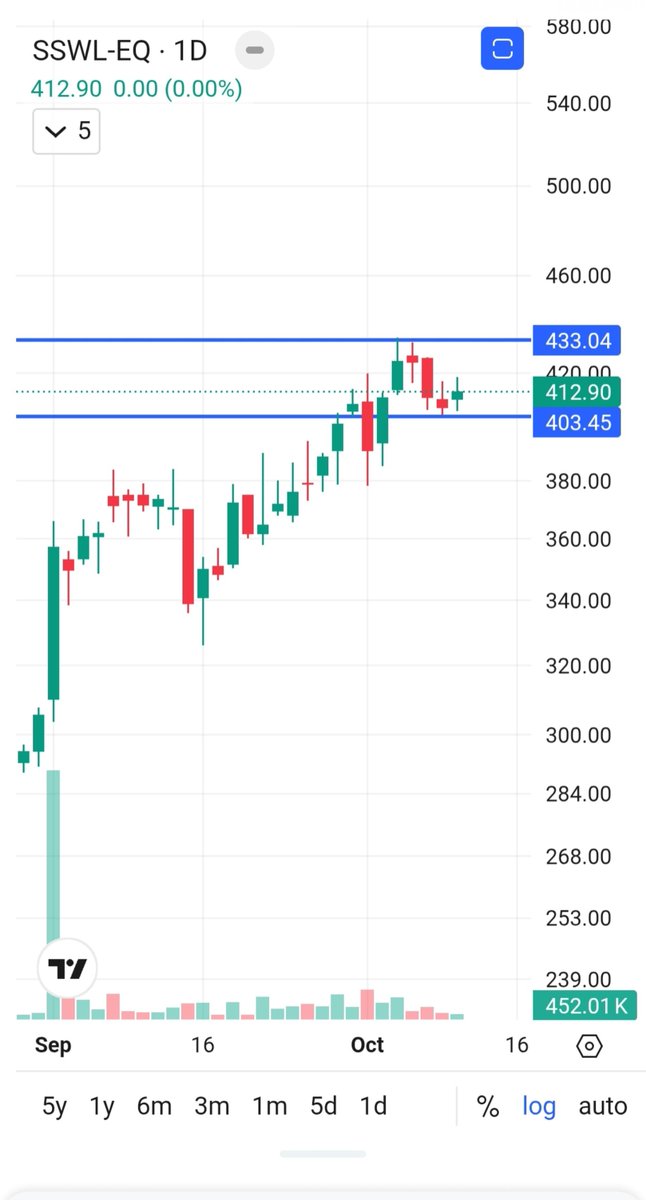 Sepaedge's tweet photo. SSWL 

Business updates came well 

Q2 FY 27 will be good 
It is showing strong RS 

#SSWL
#RS https://t.co/SnbM8o65IX