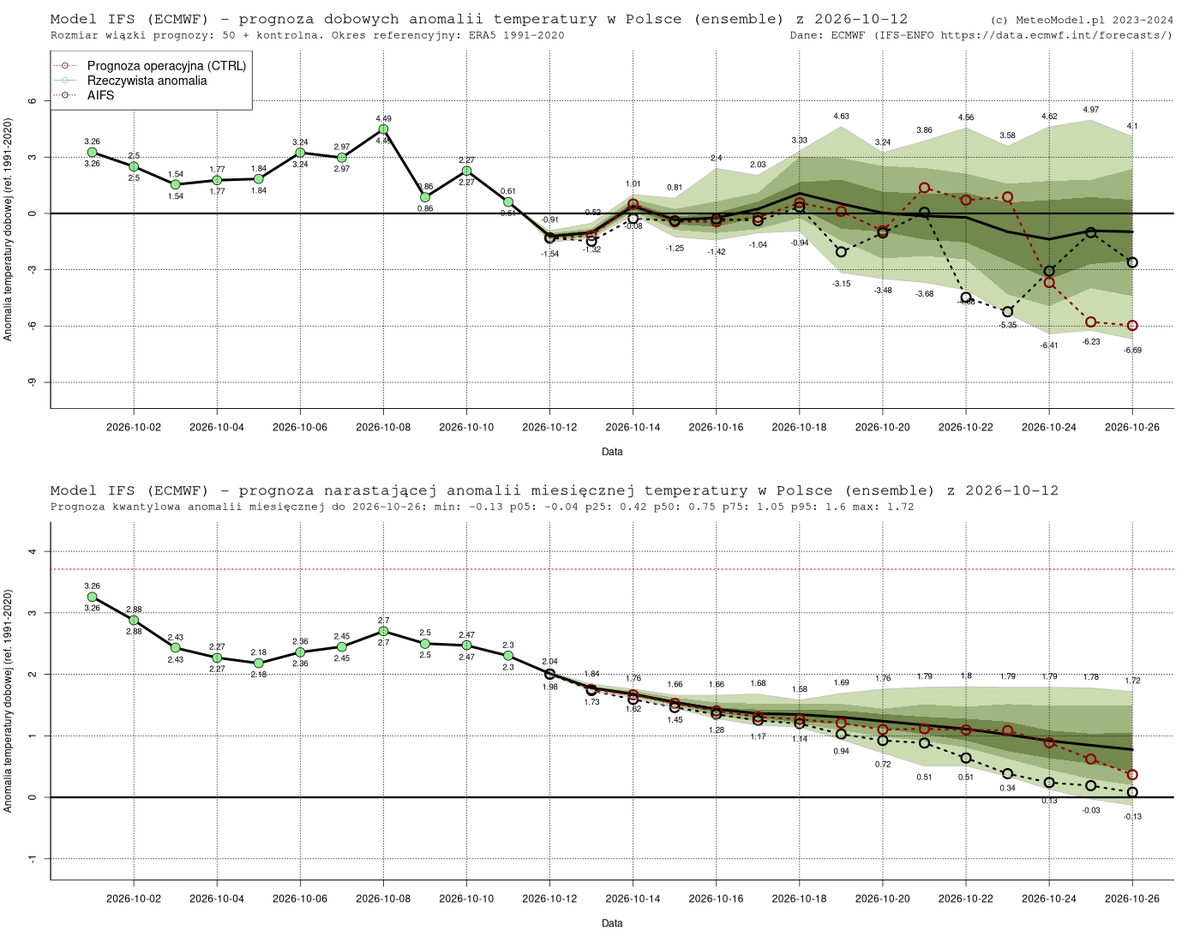 PogodaMeteo's tweet photo. AutoTweet: #Prognoza wiązkowa (#EPS 20261012) obszarowych anomalii temperatury powietrza w #Polska (Prognoza #ECMWF #IFS 0p25, okr. referencyjny: reanaliza #ERA5 1991-2020) #pogoda #meteomodelifseps https://t.co/oMqDkmEHkW