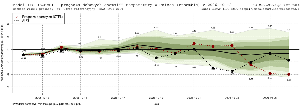 PogodaMeteo's tweet photo. AutoTweet: #Prognoza wiązkowa (#EPS 20261012) obszarowych anomalii temperatury powietrza w #Polska (Prognoza #ECMWF #IFS 0p25, okr. referencyjny: reanaliza #ERA5 1991-2020) #pogoda #meteomodelifseps https://t.co/RxAxqKnDKS