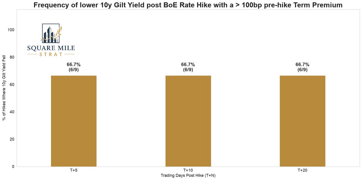 SquareMileStrat's tweet photo. The 10y Gilt yield's response to a rate hike is mixed at best

Today, the 10y Gilt yield to BoE rate spread (term premium) is the highest it's ever been in a hiking cycle

The hike response when pre-hike term premium is > 100bps tends to favour lower yields far more (2 charts 👇) https://t.co/dXn3H5KJdp