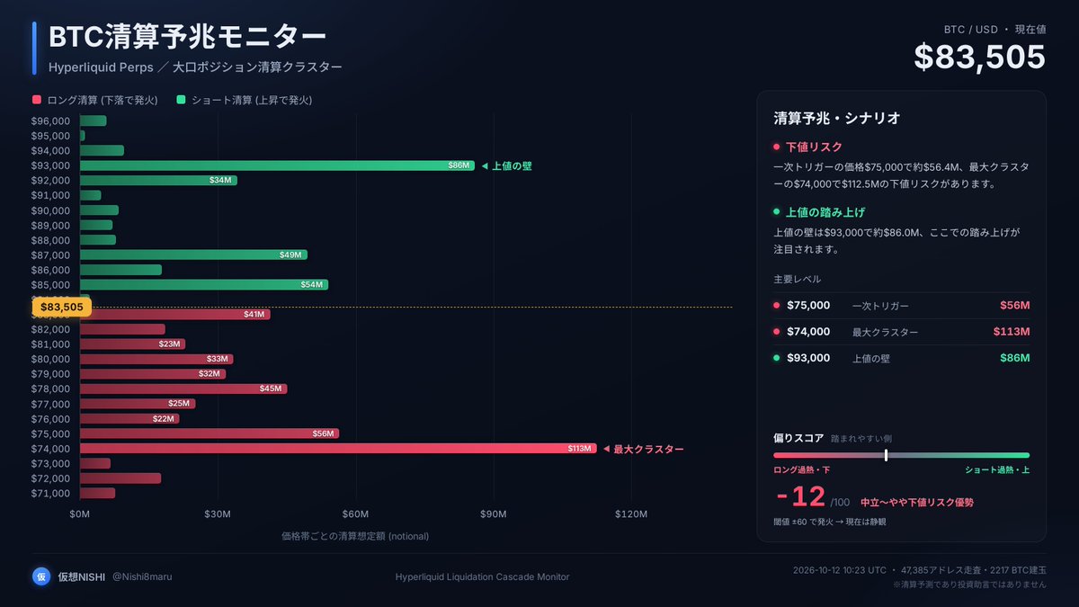 CoinPost_Alert's tweet photo. 📊 BTC清算予兆モニター  $83,505

🔴 $75,000 一次トリガー $56M
🔴 $74,000 最大クラスター $113M
🟢 $93,000 上値の壁 $86M

$75,000割れで約$56Mのロング清算が点火しやすい水準。

※清算予測・投資助言ではありません
#BTC #Hyperliquid #清算 https://t.co/sGhTejhaPp