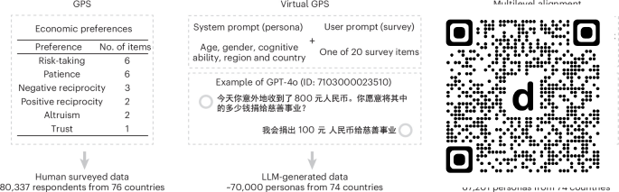 NatureHumBehav's tweet photo. Simulated responses from large language models are weak proxies for human economic preferences across 74 countries dlvr.​it/TVtDsb https://t.co/QACUeEfYZX