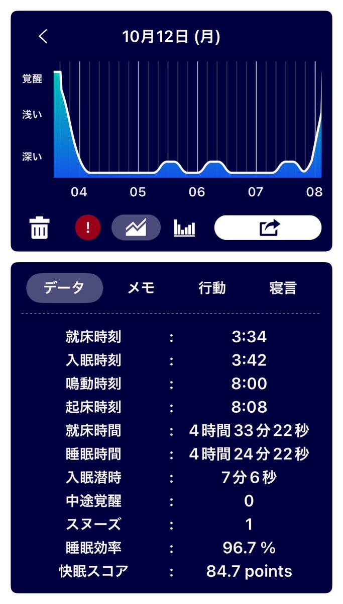 ohsusu830's tweet photo. 【CPAP 生活2010日】
睡眠時間が短く暑くて眠れず。体動はないが概ね深くは眠れている。無呼吸の回数は昨日より増加する。相変わらず鼻詰まりがある。
#myAir 
#XiaomiSmartBand9 
#cpap https://t.co/mxYpEgV1Yu