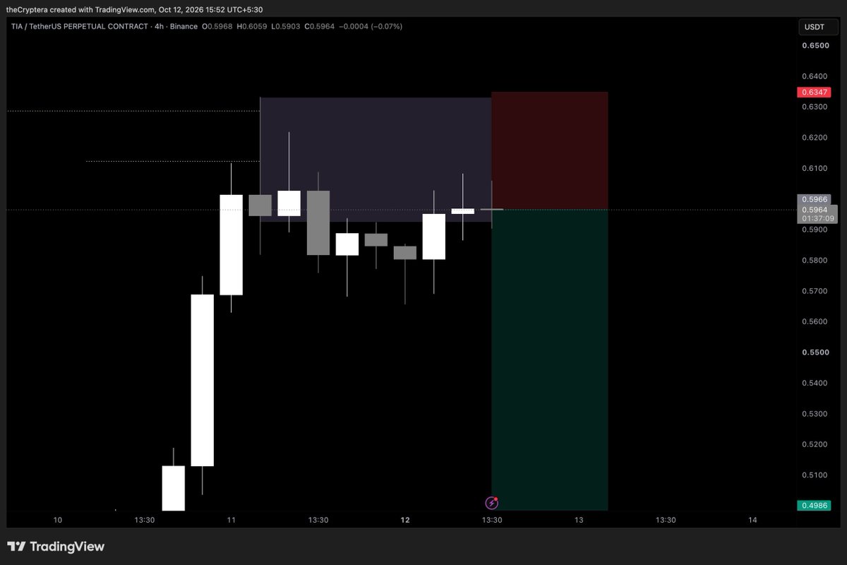 theCryptera's tweet photo. $TIA SHORT SETUP

Entry = 0.5964
Stop loss = 0.6347
Target = 0.4986

Book partials after 1:1.5 RR and trail SL

Risk: 0.5% of portfolio https://t.co/WuzvjYGGAz
