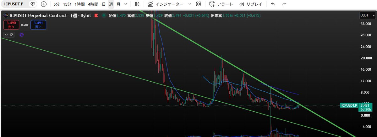 blockchaing915's tweet photo. 【ICPを現物購入しました】

週足を見て、以前PEPEを仕込んだ時と似た期待感を感じています。

長期の下降トレンドラインを明確に上抜ければ、大きく上昇する可能性も。

逆に最安値更新ならシナリオ崩れ。

3ドル付近で追加購入を検討中ですが、焦らず今後の値動きを見ていきます。

#ICP #仮想通貨 https://t.co/yS7d8McVN8