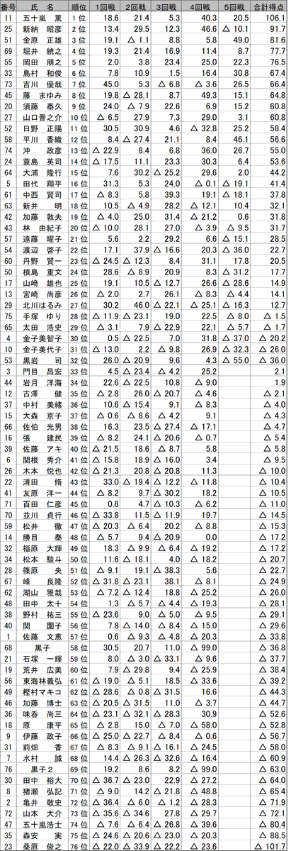 mahjongMu's tweet photo. μ道場対抗戦およびμチャンピオンシップが終了しました。
道場対抗戦の優勝は五反田しか勝たんだチーム！
μチャンピオンシップの優勝は五十嵐薫さんでした。
おめでとうございます。
遠方からの皆様もお近くの皆様！おつかれさまでした。
また来年もお会いしましょうっ！
写真等は後ほどアップさせていただきます！