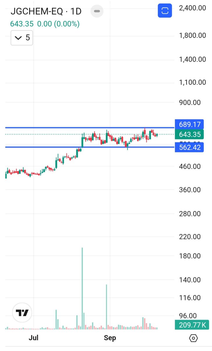 Sepaedge's tweet photo. Right side tight consolidation 

Holding 10 EMA 

Mangement commentary Q2 will see strong momentum wil remain same as Q1 

#jgchem
#chemical https://t.co/6UhNk4AVx3