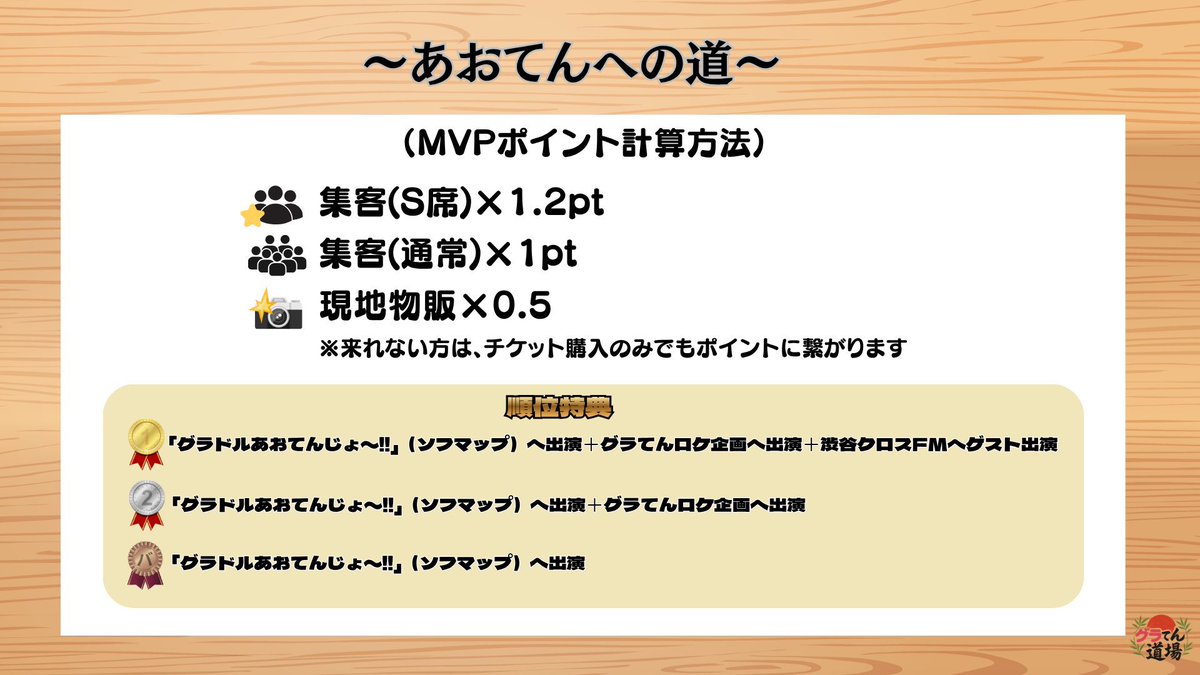 Gura_Doujo's tweet photo. 【中間発表】

バラエティで活躍できる #グラドル を育成🔥収録型バラエティイベント「 #グラてん道場 」

グランプリはソフマップ「グラドルあおてんじょ〜!!」へ出演、ロケ企画を目指して戦います👊

そして・・・今回から1位にはラジオ出演の特賞も追加✨

最後まで是非応援よろしくお願いします❣️、
※お休みの方もチケット購入でポイント加算になります。