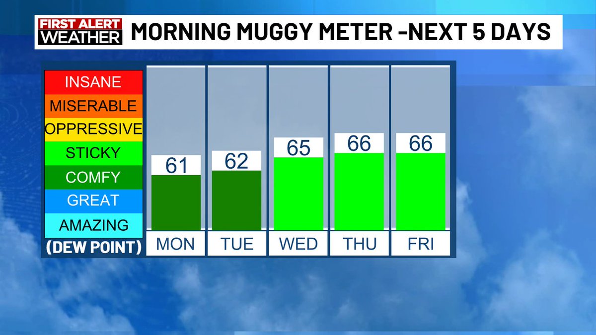 AndrewGortonWx's tweet photo. The mugginess won't be too bad this week! https://t.co/m5XmVbDkyu