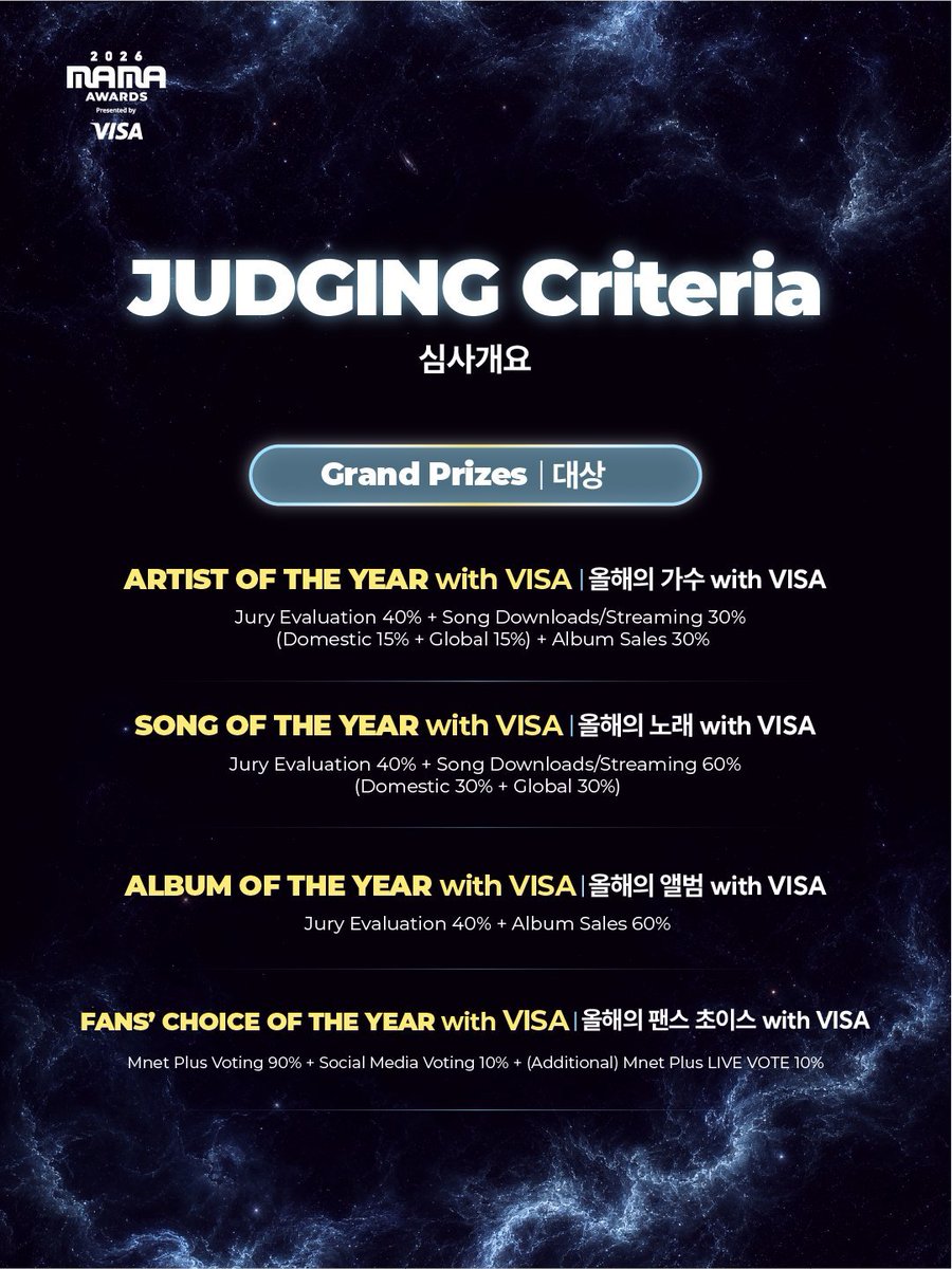 eomcoertis's tweet photo. Judging criteria for the grand prizes!!!

1. ARTIST OF THE YEAR  (CORTIS is Nominated) 
Jury Evaluation 40% + Song Downloads/Streaming 30% (Domestic 15% + Global 15%) + Album Sales 30%

2. SONG OF THE YEAR with VISA ( nominees are selected from the winners of the BEST SONG TOP 10 category ) 

3. ALBUM OF THE YEAR (CORTIS is nominated) 
Jury Evaluation 40% + Album Sales 60%

4. FANS CHOICE OF THE YEAR ( The final winner of <FANS' CHOICE OF THE YEAR with VISA> will be determined by combining the results of the <FANS' CHOICE OF THE YEAR with VISA> vote held during 2nd VOTE period with the LIVE VOTE results.