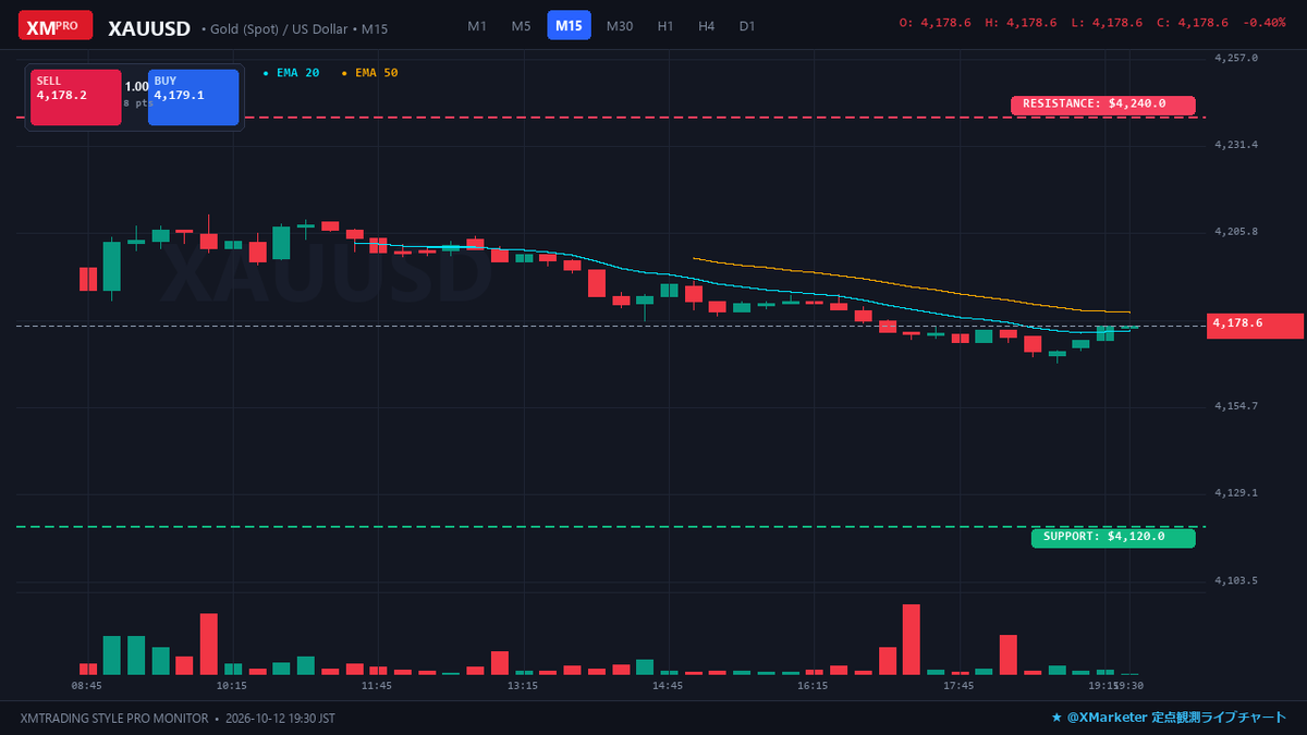 aeterna2gold's tweet photo. 【GOLD 定点観測📊】
💰現在値: $4,179 (¥20,823/g) -0.3%
⚔️レジ: $4.24k / $4.30k
🛡️サポ: $4.12k / $4.05k
📌時事: 各国中央銀行の外貨準備買いと現物ET…
#GOLD #金 #金相場 #ゴールド #資産防衛 https://t.co/BqmnhKOqxg