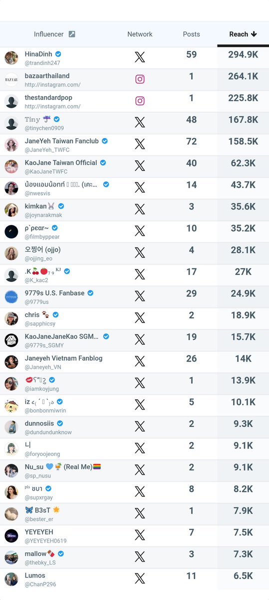 JaneYeh_TWFC's tweet photo. These past few days during Paris Fashion Week have been such a team effort, and I truly want to thank everyone for all the hard work 🥹🫶🏻

Thank you to everyone who took the time and effort to help trend and boost the numbers for JaneYeh. Every like, comment, repost, and share came from the hope of letting more people discover Jane’s charm and bringing more attention to the JaneYeh × Sliptosleep collaboratio 🙏🏻

A special thank you to @9779us, @9779s_SGMY, and @KaoJaneTWFC for working together and helping coordinate fans from different regions to unite our efforts for Jane. I’m so happy we could join hands and bring together support from different parts of the world, making this campaign a special memory for all of us 🥰

Our numbers may not be on the same scale as those of bigger brands, but I’m truly grateful that everyone continued to give their best and support Jane in every way they could. Every effort matters, and together, we helped bring more attention to Jane throughout Paris Fashion Week 🥺

More than the final numbers, what means the most is the heart everyone put into this campaign. Our love for Jane brought us together across different regions, united by the same love and a shared desire to support her 💗

A heartfelt thank you to every Tofu who participated in this campaign, as well as all the fanbases from different countries for their dedication and support along the way. I hope we can continue working hand in hand in the future, supporting Jane as she takes on new opportunities and celebrating every step of her journey together 🍃

#JaneYehxSliptosleep
#PFW2026
#janeeyeh #เจนเย่ 
@janeeeyeh