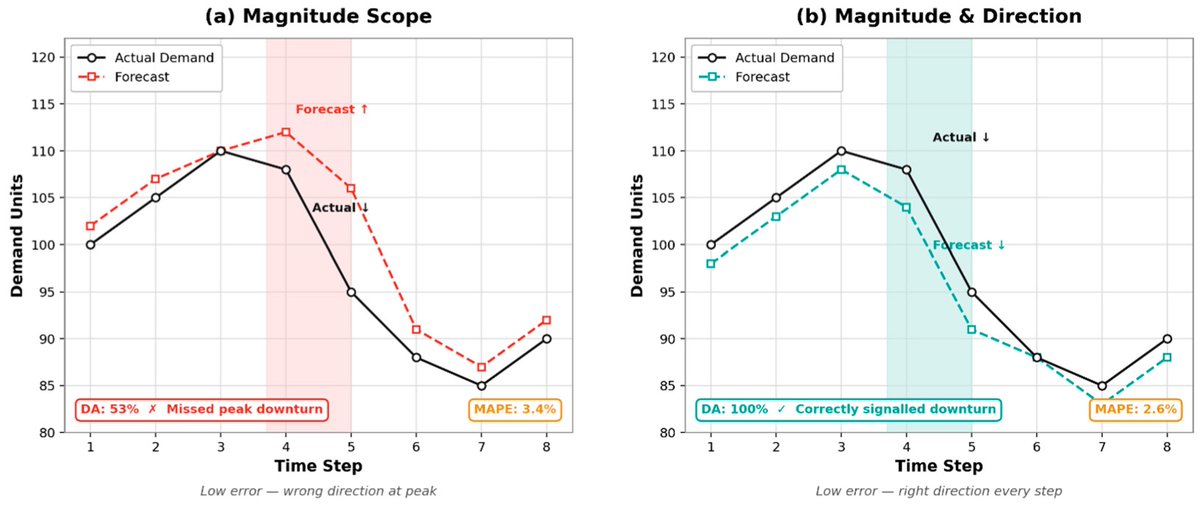 ProceedingsMDPI's tweet photo. Direction-Aware Hyperparameter Optimisation via Harmonic Error Aggregation
https://t.co/WkIznByoW0
By Amine Hedroug et al.
From the 12th International Conference on Time Series and Forecasting
@ComSciMath_Mdpi
#DemandForecasting #HyperparameterOptimisation #MAPE #Optimisation https://t.co/mwCtYYmHqI