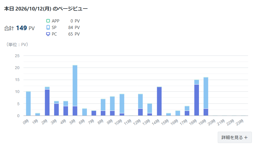 hosikage_nyui's tweet photo. ('Д')ええええ！？

良いんですか？
���日も記録更新しちゃって良いんですか？

( ;∀;)嬉しすぎる……

数字だけが大事なわけではないですが、やっぱりたくさん見て貰えると嬉しいものですね……

本当にありがたい！！！
まだ伸びるかな……？ https://t.co/qZgetlvydk