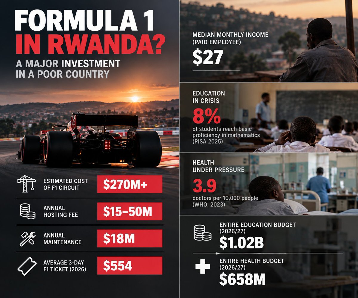 NormanIshimwe's tweet photo. 🚨 RWANDA & FORMULA 1: PUT THE NUMBERS SIDE BY SIDE.

Rwanda is reportedly preparing to host Formula 1 from 2030 on a new permanent circuit near Bugesera.

Before calling this “development”, Rwandans deserve to see what it means in real numbers.

The median monthly income of a paid employee in Rwanda is about 39,000 RWF.

The average 3-day F1 ticket in 2026 costs $554 — roughly 817,000 RWF.

That is about 21 months of median pay just for the ticket — before transport, food or accommodation.

Meanwhile, Rwanda’s development needs remain enormous.

In PISA 2025, only 8% of Rwandan students reached basic proficiency in mathematics and 13% in science. Rwanda’s HDI is 0.578, ranking 159th globally.

UNICEF’s latest analysis shows that Rwanda allocates 1.711 trillion RWF to education, health, social protection and WASH combined. These allocations grew only 4.2% this year — below inflation — while their share of the national budget has fallen from 26.8% to 22% over five years.

Now compare that with Formula 1.

BBC Sport reported estimates of more than $270 million to build the Rwandan F1 project, plus an annual F1 hosting fee estimated at $15–50 million and around $18 million a year in track maintenance.

$270 million is roughly 400 billion RWF.

That means the estimated construction cost alone would equal roughly 23% of Rwanda’s entire annual allocation for education, health, social protection and WASH combined.

And Rwanda’s 2026/27 budget already relies on nearly 1.97 trillion RWF in external loans.

🌍 This is why the international comparison matters.

Malaysia — vastly richer and already equipped with a world-class F1 circuit — decided not to bring its Grand Prix back because doing so would require around $71 million every year, more than twice what its government spends on 20 national sports programmes.

The Netherlands is ending its Grand Prix after 2026. France and Germany have also struggled to make their races financially viable.

Hosting F1 is prestigious. That does not automatically make it good public investment.

So this is not about being “against Formula 1”.

It is about priorities and accountability.

Before hundreds of millions are committed, Rwanda should publish:

• the full construction cost
• the annual hosting fee
• the amount of public financing and guarantees
• projected additional tourists
• expected tax revenue
• the break-even point
• exactly how ordinary Rwandans are expected to benefit

If the project truly pays for itself, the numbers should prove it.

Until those numbers are public, the risk is obvious: Rwanda could be building one of Africa’s most expensive prestige projects in a country where basic investments in education, health and household incomes remain urgent.

Formula 1 may bring global attention for one weekend.

The real question is what Rwanda gets for the other 362 days.