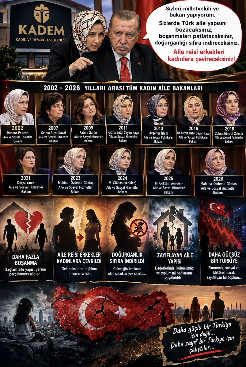 Rustemizal332's tweet photo. Bu Ülkede Günde 2 Üç Kadın Cinayetinin Sebep’i KADEM ve AKPdir Kadınları Evlerinden Çıkardınız Feminizmi Körüklediniz Kocasını Karısına Düşmanlaştırdınız Aileleri Bölüp Parçaladınız Bölünmüş Parçalanmış Ailelerin Çocukları Cezaevlerini Doldurdu 1 Ranzada Dönüşümlü 4 Çocuk Yatıyor https://t.co/CIN7C3bQhz