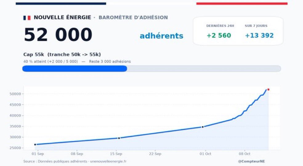 yvesdamecourt's tweet photo. Il a tout à fait raison @DenisPayre ! C’est le serpent qui se mort la queue ce type de raisonnement… Aujourd’hui @davidlisnard n’est sondé que dans 11,8% des sondages, et les mêmes qui commandent ces sondages, lui reprochent de n’être pas sondé ! #Ilsepassequelquechose https://t.co/b8rDfAL9Pc
