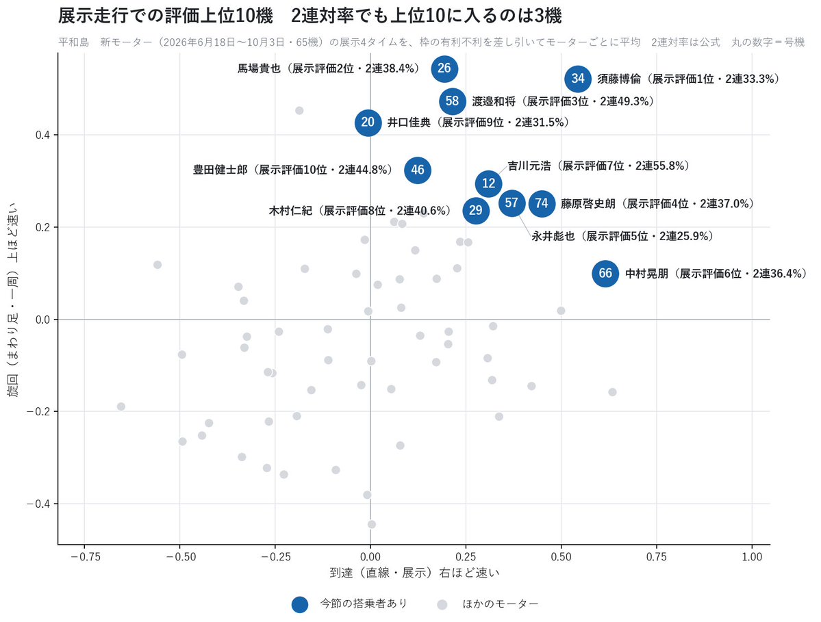 Kyotei_Ai_Labo's tweet photo. 【平和島G1 トーキョー・ベイ・カップ　事前解析】
―――インは40%台の平和島。新燃料後初G1の行方は？

イン受難の平和島競艇場。
インは47.3%で全国2番目に低く、風でも潮でも動かない。
今年の6月18日からは40.6%。2年前の同じ時期も41.9%で、夏から秋に落ちる年がある。
A1級の1号艇は66.2%→63.3%で、ほとんど落ちていない。

■ボートレース平和島

勝島南運河の海水を使う水面。
スタートから1マークへ向けて狭まるコースレイアウトで、インコース不利の傾向が強い。
平和島競艇場は1954年6月、大森競走場として東京都の主催で始まり、今年で72周年。
SGの開催数は30回で全国2位。グランプリは1991年・2000年・2014年・2020年の4回。
スタンドは2023年から建て替えが進み、新スタンドで初めてのG1となる。

今節は、新燃料・新モーターになって初めてのG1開催。
6月18日以降の平和島はG3が2節あり、インは38.7%（142レース）で全体の40.6%とほぼ変わらず。 昨年の周年（2025年9月・72レース）のインは52.8%。
優勝は茅原悠紀の1号艇逃げ。

今節を通して見る数値は、A1がそろうG1で、平和島のインはどこまで戻るか。

■Wドリーム

初日12R
1濱野谷憲吾　2平本真之　3白井英治　4瓜生正義　5馬場貴也　6関浩哉

2日目12R
1佐藤隆太郎　2森高一真　3毒島誠　4磯部誠　5井口佳典　6篠崎仁志

1号艇はどちらも地元東京勢。
平和島でのイン1着率は、濱野谷68.3%、佐藤隆太郎69.5%。
平和島のA1の平均66.2%を、2人とも少し上回る。

濱野谷の62号機は2連対率42.3%で14位、展示走行評価は24位、場の評価はB。濱野谷は通算2,300勝まであと4勝。
前検は瓜生が6.60で51人の1位タイ、白井6.65、井口6.65。濱野谷は6.73。

■注目モーターピックアップ

12号機　吉川元浩
2連対率55.8%で65機の1位、優出4回・優勝1回。
展示走行評価も7位で、伸びにも回りにも偏りがない。前検6.68。初日は9R4号艇。
場の評価A（出足◎・伸び◎）。「行きアシが特に強力」

58号機　渡邉和将
2連対率2位、展示走行評価3位。
両方で上位5機に入るのはこの1機だけ。前検は6.82と遅めだが、同じ班の深谷が特訓で「ちょっと行かれた」。初日は7R5号艇。 場の評価S（出足◉・伸び◎）。「鬼アシ」

26号機　馬場貴也
旋回は65機の1位、展示走行評価2位。ただ2連対率は38.4%（22位）で、回り足が着にまだ結びついていない。初日は12Rドリーム5号艇。 場の評価A+（出足◎・伸び◎）。「狙いはもちろんまくり差し」

34号機　須藤博倫
展示走行評価1位。伸びも回りも上位。
それでも2連対率は33.3%（35位）で、展示の数字がまだ着に結びついていない。前検6.73。 ただし非開催日にギヤケース、前検日にプロペラを新品に交換。過去の数字がそのまま続くとは限らない。
初日は4R6号艇。 場の評価B（出足○・伸び▲）。前節の転覆のあとシャフト交換で「明らかに足落ち」。こちらの展示走行評価は、全部その転覆より前の数字。

30号機　松本純平
2連対率6位、伸びは65機の6位。旋回はマイナスの伸び型。前検6.82。初日は3R6号艇。 場の評価SS（出足◎・伸び◉）。「スタート全速なら容易く捲れるアシ」

60号機　下出卓矢
2連対率7位の伸び型。前検6.60で51人の1位タイ。旋回はマイナス。初日は7R1号艇。 場の評価SS（出足◎・伸び◉）。「行きアシ化け物」

66号機　中村晃朋
伸び（直線と展示）は65機で2番目、直線だけなら1位。展示走行評価6位、前検6.62で4位。初日は6R5号艇。 場の評価A+（出足◉・伸び○）。「出足がかなりいい」

25号機　白井英治
2連対率12位・展示走行評価14位で、直線は6位。前検6.65。前検後は「ちょっと伸びたかな」。初日は12Rドリーム3号艇。 場の評価A+（出足◎・伸び◎）。「近況動き超抜群」

初日7Rは、2連対率の上位10機のうち3機が同じレース。60号機の下出が1号艇、58号機の渡邉和将が5号艇、50号機の磯部が6号艇。

■地元東京の9人

濱野谷憲吾　5〜8月上旬に8節連続で7優出3優勝。今期は6節連続優出
佐藤隆太郎　SG2冠。平和島の勝率7.65
宮之原輝紀　9月のヤングダービー覇者
長田頼宗　63周年の覇者。9年ぶりの周年Vを狙う。9月のサントリーカップ優勝
今泉友吾　前検6.60で51人の1位タイ
中野次郎　69号機。前検は6.90で一番遅い組
石渡鉄兵・永井彪也・大池佑来 （欠場：渡邉雄朗）

A1がそろうG1で、平和島のインはどこまで戻るか。

＊導入前後の比較は自前の集計（2025年1月以降の平和島の全レース）。モーターの2連対率は公式（6月18日使用始めから通算）。展示走行評価は6月18日〜10月3日の展示4タイムのレース内の差を枠で補正した平均（65機）。Wドリームとイン1着率は公式パンフ、モーター評価は場の公式サイトのモーター評価ページ。

#ボートレース平和島 #トーキョーベイカップ #G1 #濱野谷憲吾