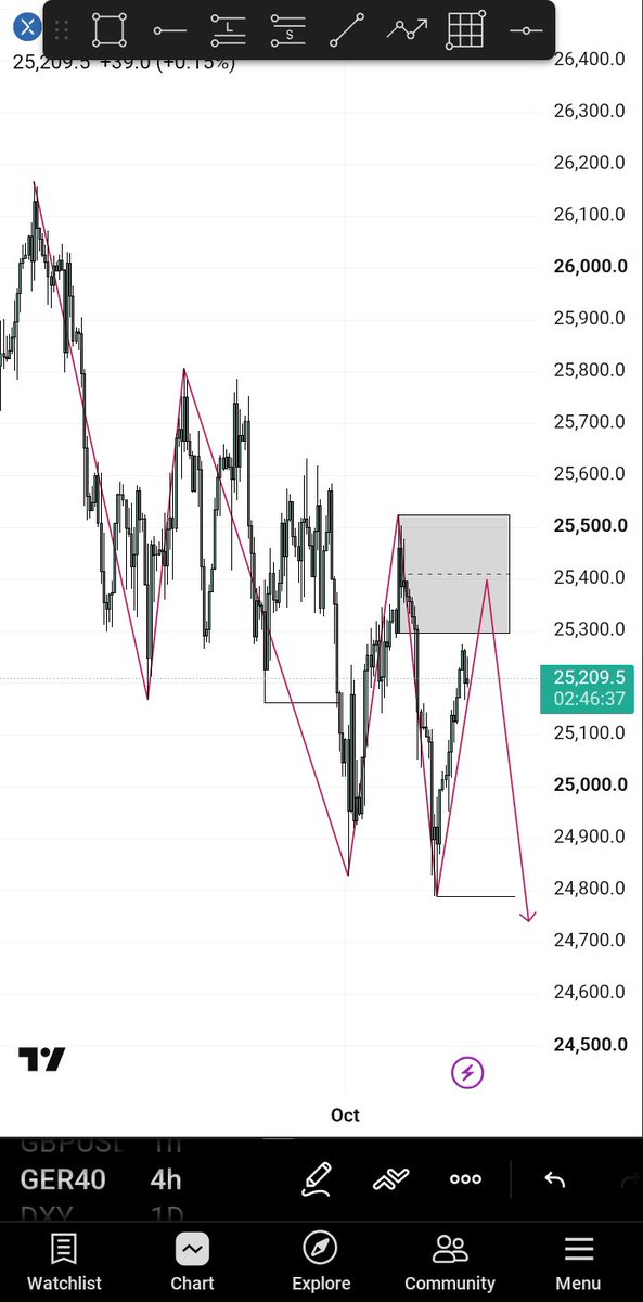 Ayothefxguy's tweet photo. Never miss the bigger picture.
Get your market structure right before stepping into the week. Know what you’re looking for, then let price confirm it.
#GER40 $XAGUSD 

Structure to Profit 💰 🤝 https://t.co/DCgLbPbU7o