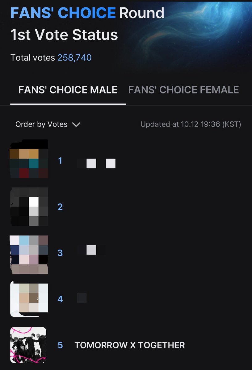 astrozzn's tweet photo. voting resets everyday at 12am kst (which is when we suspect the comeback announcement will be)

can we get to top 3/4 before then?
#tomorrowxtogether #2026MAMAAWARDS
#MOAisONE https://t.co/1oXZP9Ftwx