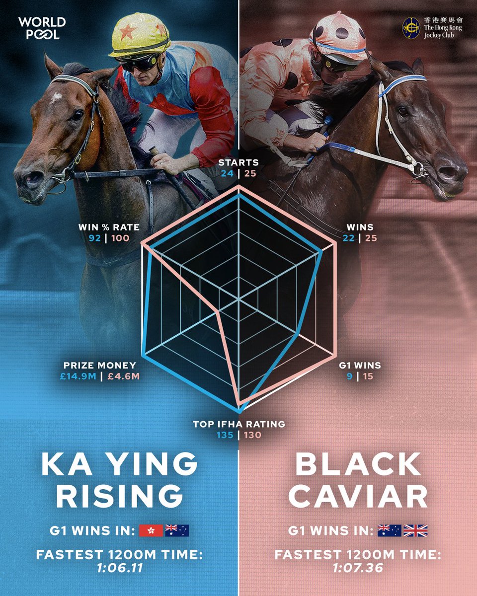 WorldPool's tweet photo. Ka Ying Rising is "as good as Black Caviar", says David Hayes.

Here's what the stats say. 👇 https://t.co/HhCOiH5HNx