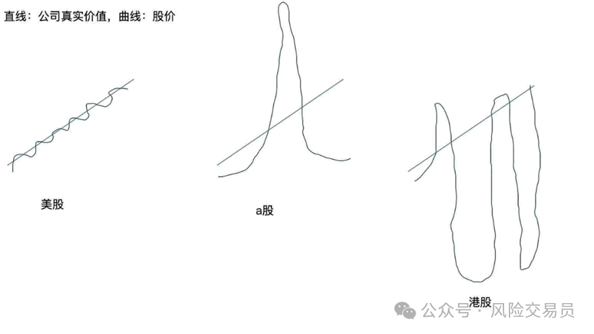 Ambitio66298056's tweet photo. 美股：低波动，高收益，跌了要敢于买；A股：高波动，高收益，涨了要敢于卖；港股：高波动，低收益，能不碰就不碰。 https://t.co/HCWcjwvJ6k