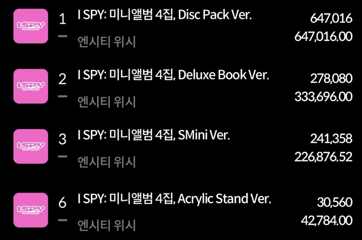 rikufandesu's tweet photo. 엔시티 위시 I SPY 
앨범 발매 첫날 실시간 초동 119만 돌파👏👏 https://t.co/QpdqLdBUgZ