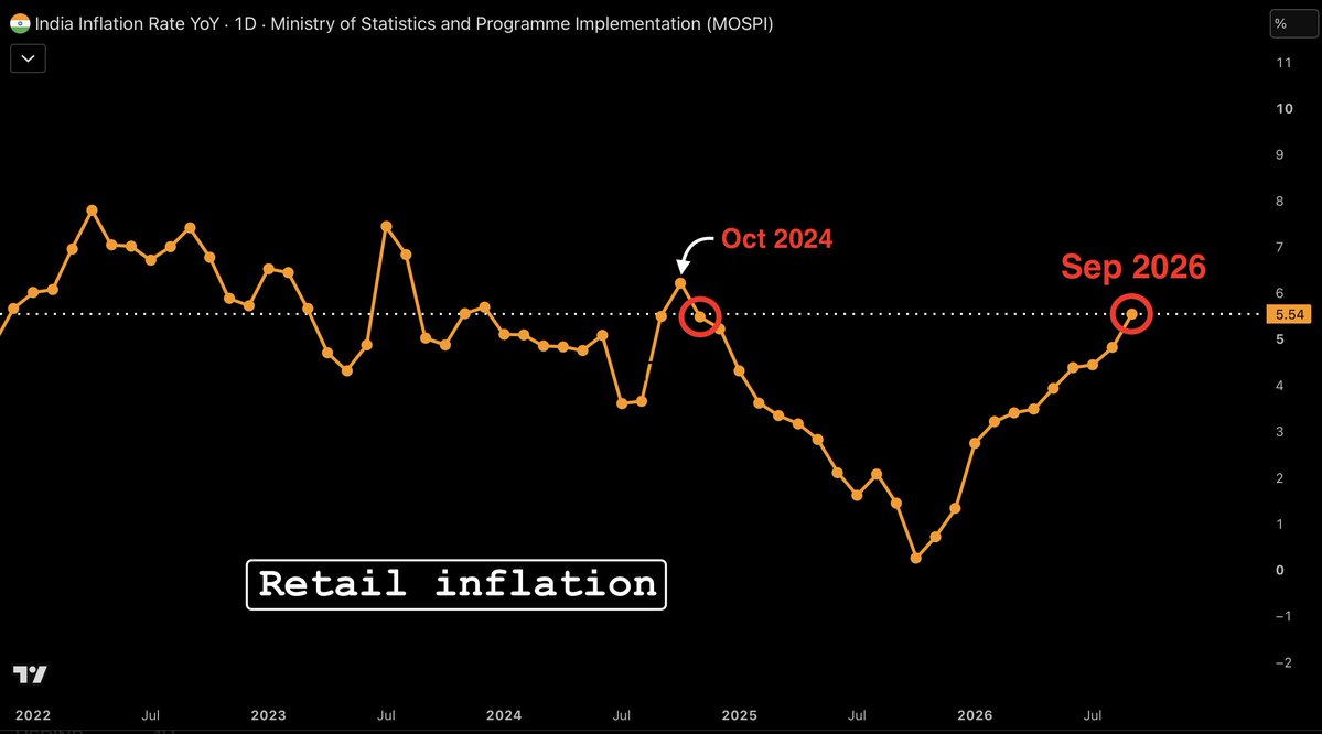 Patterns0001's tweet photo. BREAKING: 🇮🇳 India's Retail inflation hits 5.54% in Sept, Highest in 23 Months

HIGHEST since October 2024 https://t.co/Vwt3PghKIx