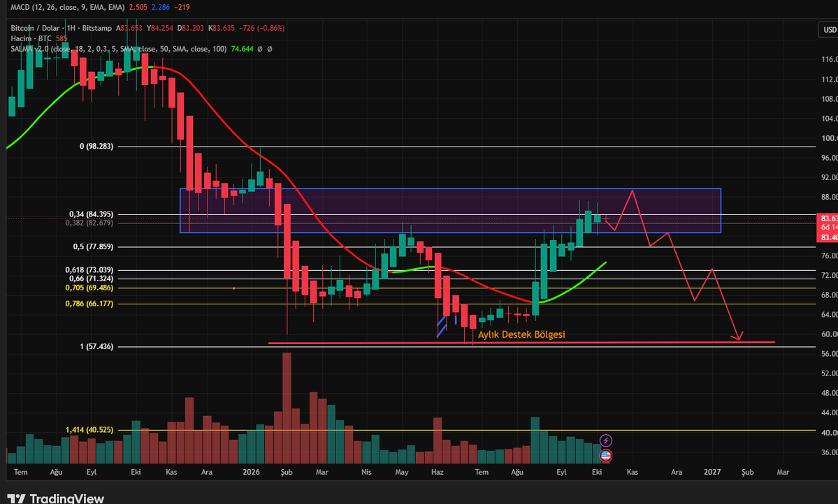 0x0General's tweet photo. Market Maker patladı.

$btc 60k bandında alıcı bulamadı yukarı götürdüler yine alıcı yok.

Çünkü piyasada para bolluğu yok.

Btc planımız adım adım işliyor.

89k'daki likiditenin alınmasıyla beraber btc nin çöküş süreci sonrasında uzun (9-12 aylık)bir uykuya girmesi gerektiğini düşünüyorum.

Dolar endeksi⬆️
Faizler⬆️
Enflasyon⬆️
Her şey bearish 

Suyun sesini duyuyor musunuz?
-Btc şelalesinin sesini?
Güvende kalın.