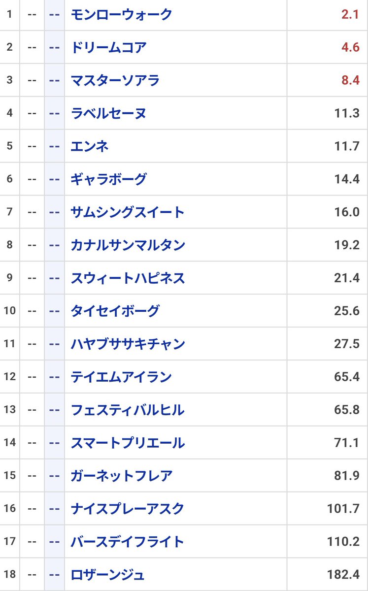 Baken__Hancho's tweet photo. 実は秋華賞、
既に本命候補は5頭くらいには絞ってます

知りたい人は今のうちに教えてねん。 https://t.co/YoYetIENOO