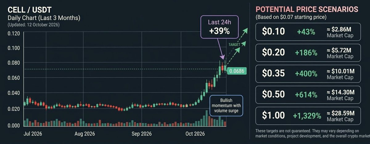 MXten8708's tweet photo. Post-quantum cryptography isn't just a buzzword — it's a critical part of future-ready blockchain infrastructure.
The real question isn't who's trending today, but who's building the technology tomorrow will need.
Research $CELL. Discover its potential. 🚀
#Cellframe #QuantumResistant #Crypto $Cell