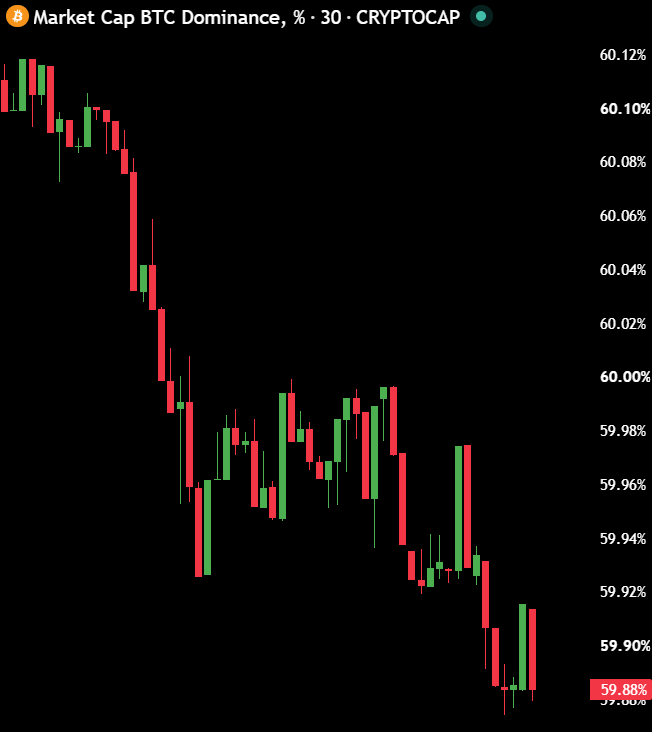 MaxCrypto's tweet photo. Bitcoin dominance is dumping.

ETH/BTC is pumping.

BULLISH FOR ALTS. https://t.co/1dOXj7KuTj