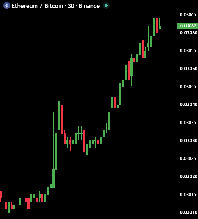 MaxCrypto's tweet photo. Bitcoin dominance is dumping.

ETH/BTC is pumping.

BULLISH FOR ALTS. https://t.co/1dOXj7KuTj