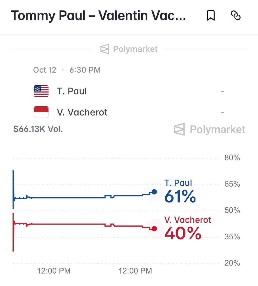 safruw's tweet photo. HE WON SHANGHAI FROM QUALIFYING
POLYMARKET NOW GIVES HIM JUST 40%

Valentin Vacherot is back defending his title but Tommy Paul is the favorite at 61¢

I get the appeal of Vacherot at 40¢
He already proved he can go all the way on these courts

Paul gives me more reasons to back him today though

He opened with a 6–2, 6–2 win over Vallejo and has 40 wins this season
He’s also reached the fourth round in both previous Shanghai appearances, so this is familiar territory for him too

Vacherot had to work harder against Baez
He served for the match at 5–3, lost that advantage and eventually closed it out in a tiebreak

That doesn’t mean he’ll struggle on serve today
It does make Paul’s return game the part of this matchup I’m most interested in

I expect Paul to get enough balls back to make Vacherot earn his service games
If he can turn second serves into longer exchanges, I like his chances of creating openings

Vacherot’s recovery against Baez is the counterargument
He handled a messy finish and still found a way through

My pick is Paul at 61¢
I’m backing his return and movement to make the difference