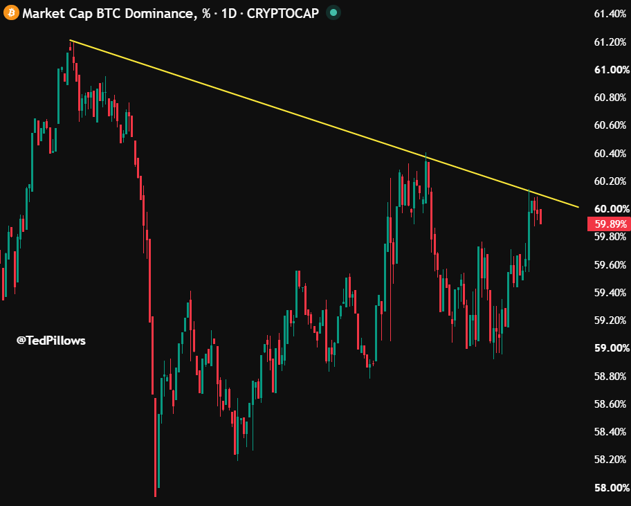 TedPillows's tweet photo. $BTC.D got rejected from its trendline resistance.

And we can see a nice rally in alts. https://t.co/7rMw9exLf9